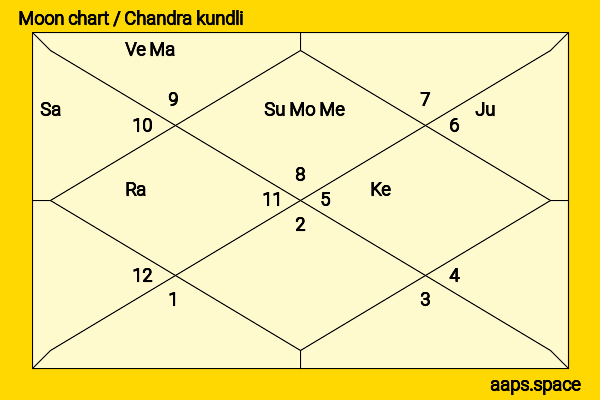 Larry King chandra kundli or moon chart