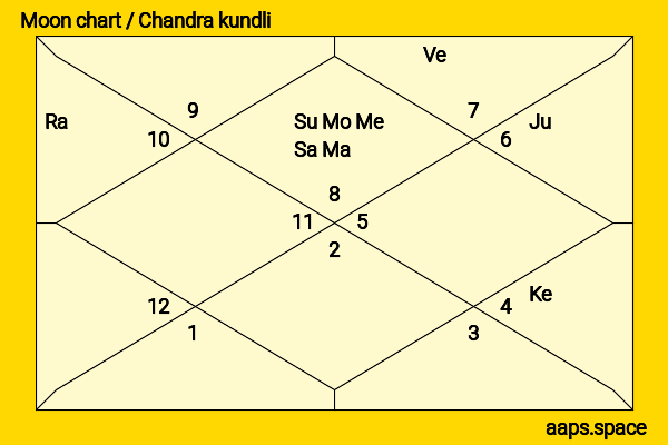 Helen Duncan chandra kundli or moon chart