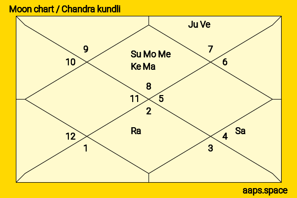 Ted Bundy chandra kundli or moon chart