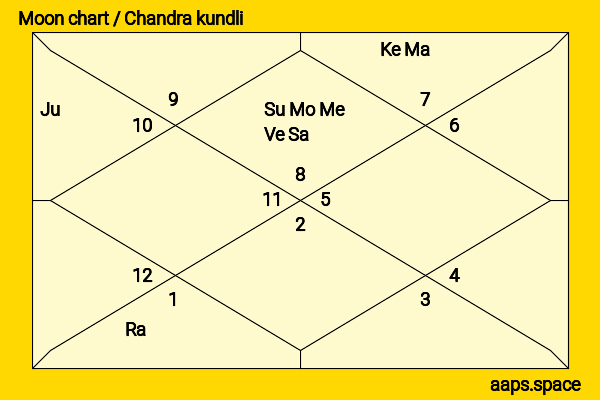 Grace Chatto chandra kundli or moon chart