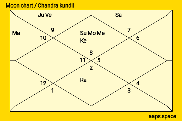Amruta Khanvilkar chandra kundli or moon chart