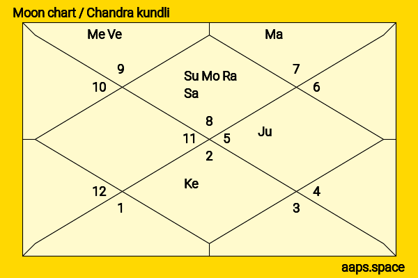Manohar Parrikar chandra kundli or moon chart