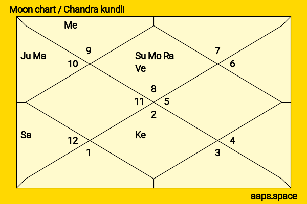 Manohar Joshi chandra kundli or moon chart