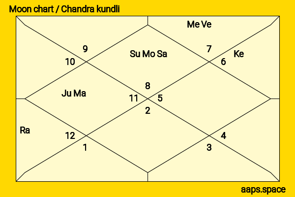 Andrew Tate chandra kundli or moon chart