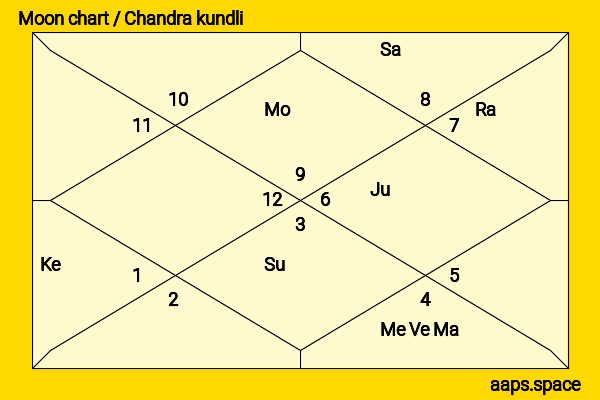 Kelly McGillis chandra kundli or moon chart