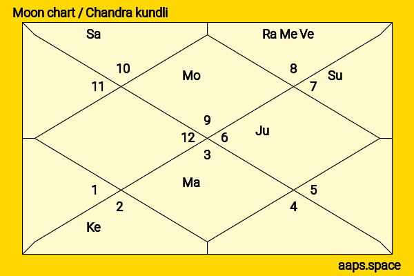 Adam Waheed chandra kundli or moon chart