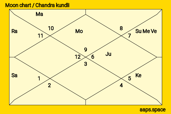 Gerard Butler chandra kundli or moon chart