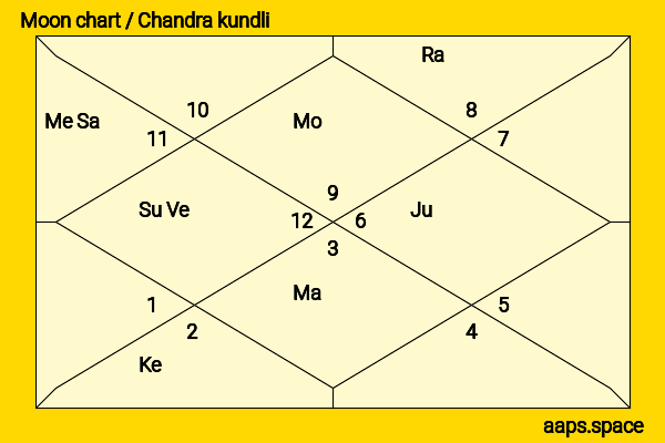Kanwar Dhillon chandra kundli or moon chart