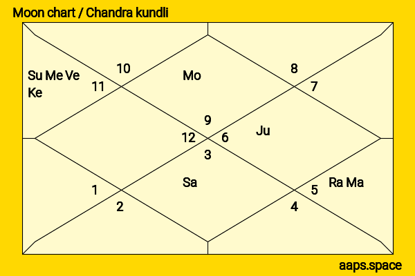 Hugo Black chandra kundli or moon chart