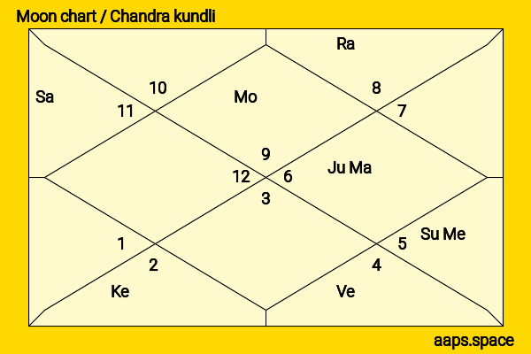 Zheng Yecheng chandra kundli or moon chart