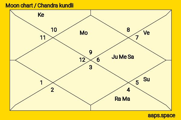 Joe Cole chandra kundli or moon chart
