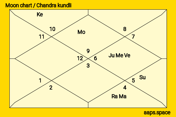 Marianna Palka chandra kundli or moon chart