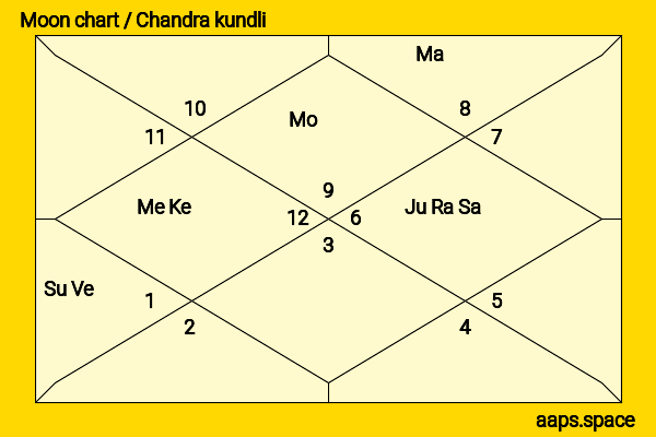 Barbara Hale chandra kundli or moon chart