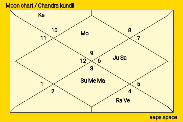 Michelle Morgan chandra kundli or moon chart