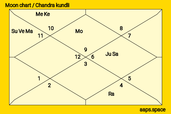 Adam LaVorgna chandra kundli or moon chart