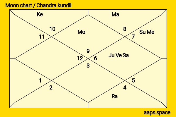 Harman Baweja chandra kundli or moon chart