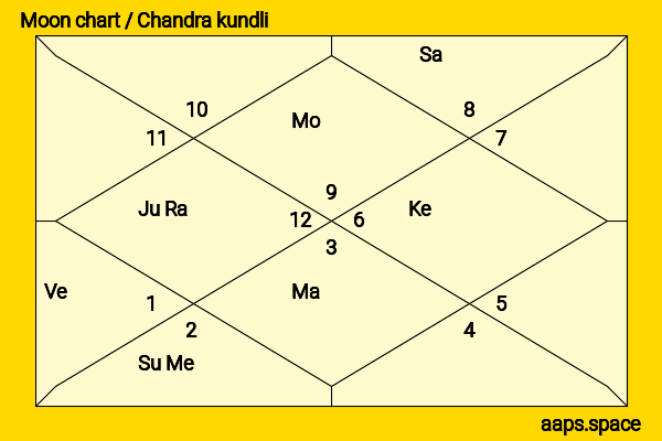 Charmy Kaur chandra kundli or moon chart