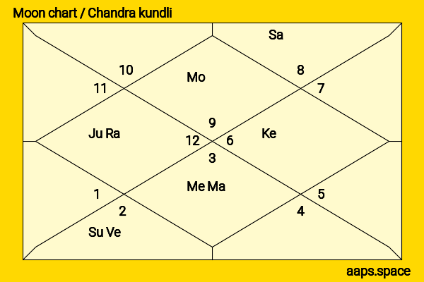 G. V. Prakash Kumar chandra kundli or moon chart