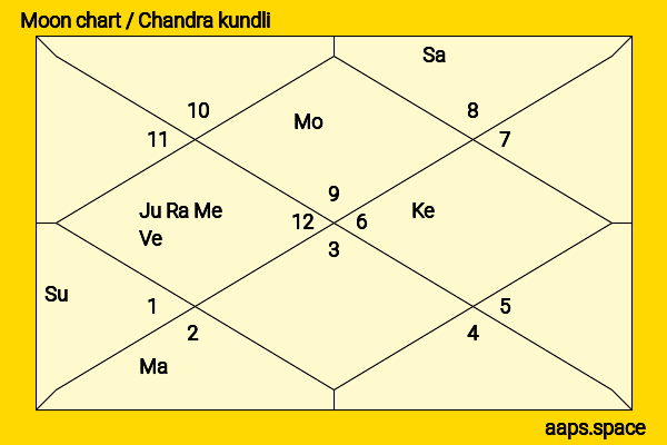 Maria Sharapova chandra kundli or moon chart