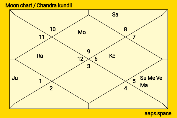 Chris Fountain chandra kundli or moon chart