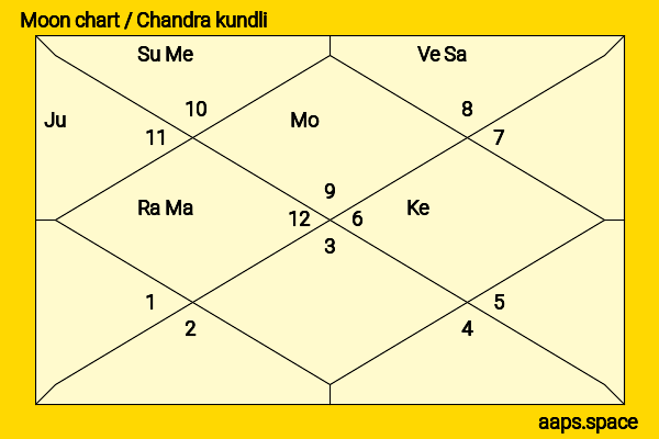 Misha Crosby chandra kundli or moon chart