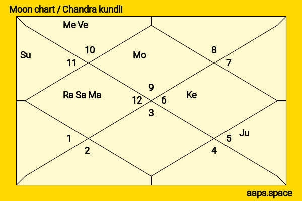 Martha Kelly chandra kundli or moon chart