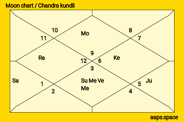 Michael Weatherly chandra kundli or moon chart