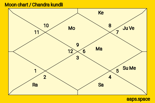 Dennis Dugan chandra kundli or moon chart