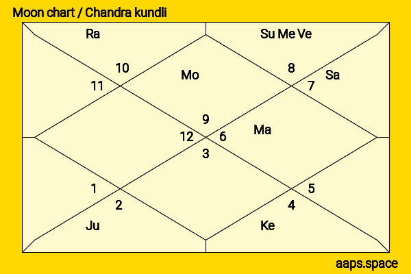 Kim Basinger chandra kundli or moon chart