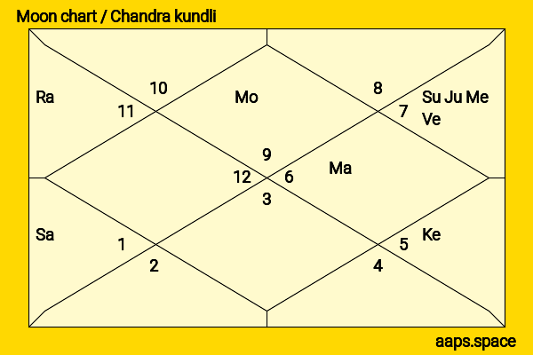 Tabu  chandra kundli or moon chart