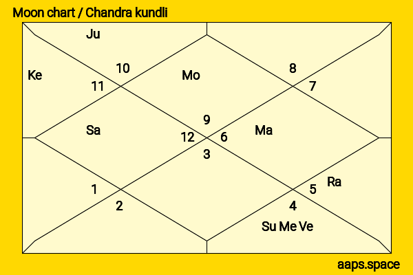 Fionn Whitehead chandra kundli or moon chart