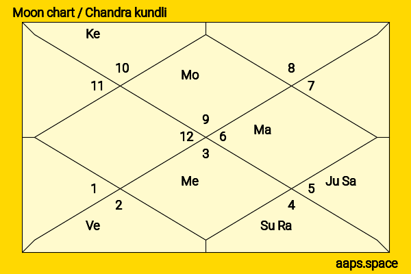 Alexx O‘Nell chandra kundli or moon chart