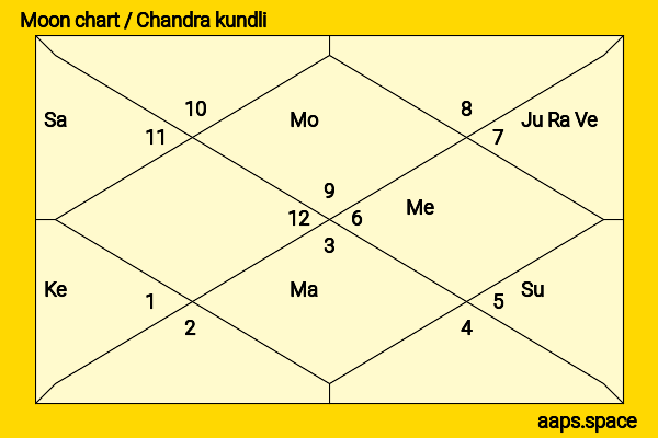 Layton Williams chandra kundli or moon chart