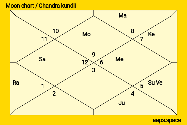 Amala Akkineni chandra kundli or moon chart