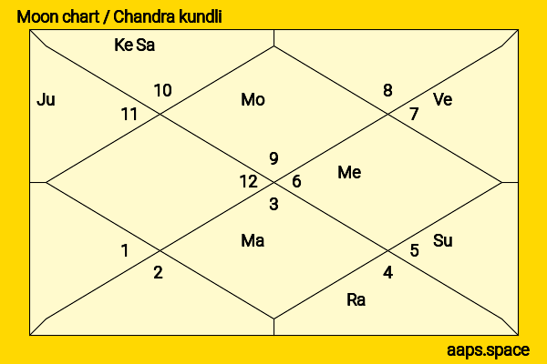 Pradeep Jain Aditya chandra kundli or moon chart