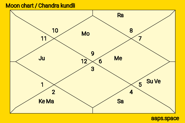 Peter Ho chandra kundli or moon chart