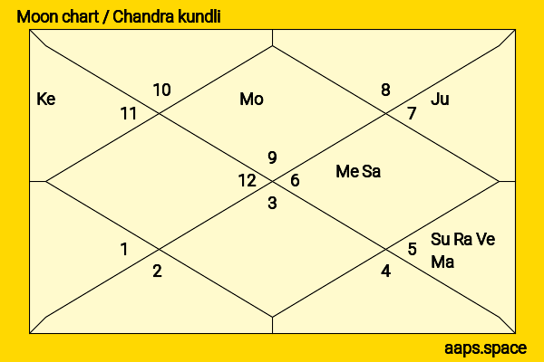 Balram Jakhar chandra kundli or moon chart
