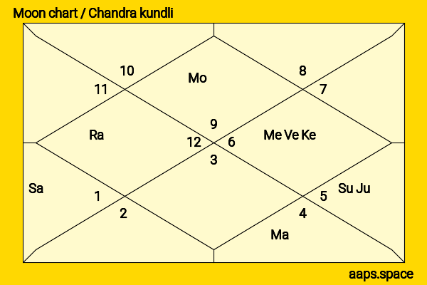 Cynthia Watros chandra kundli or moon chart