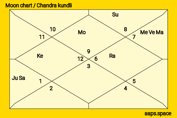 Liang Guanglie chandra kundli or moon chart