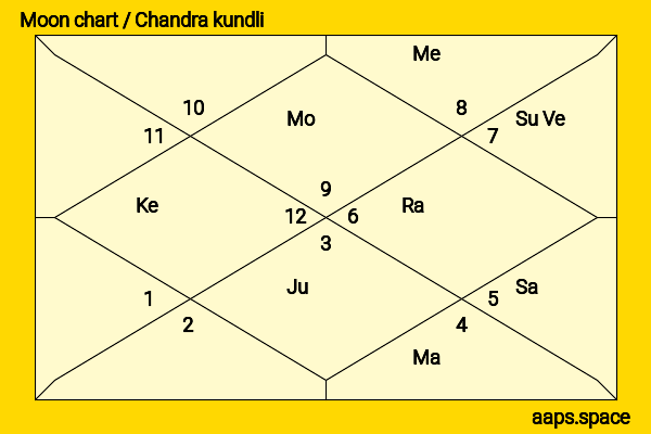 Peter Phillips chandra kundli or moon chart