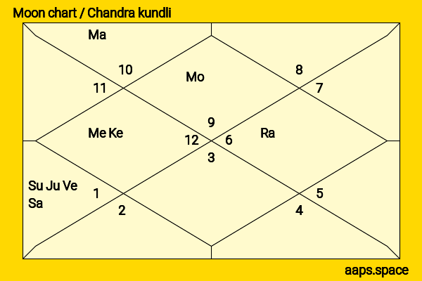 Asaram Bapu chandra kundli or moon chart