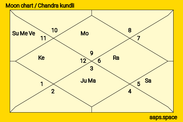 Aarti Mann chandra kundli or moon chart