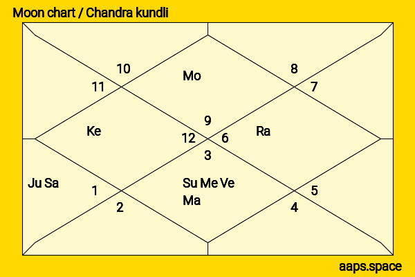 Frank Lorenzo chandra kundli or moon chart