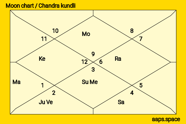 Liv Tyler chandra kundli or moon chart