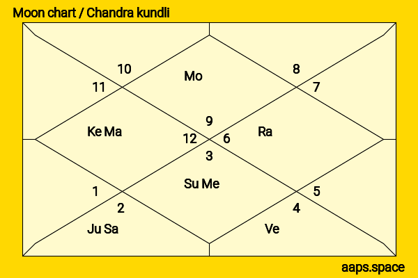 Yisrael Poliakov chandra kundli or moon chart