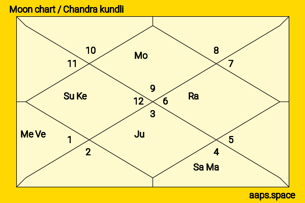 Daniel Mays chandra kundli or moon chart
