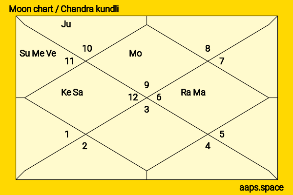 Mio Imada chandra kundli or moon chart
