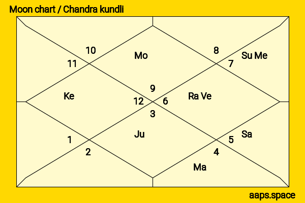 Kunal Kapoor chandra kundli or moon chart