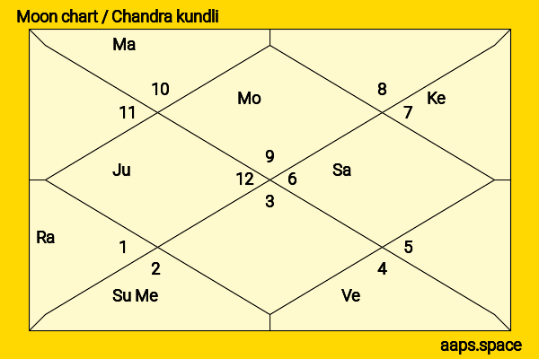 Basil Rathbone chandra kundli or moon chart