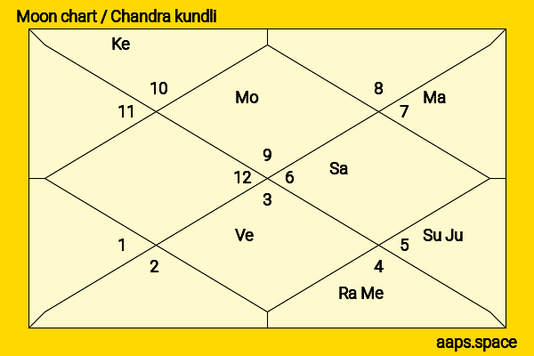 John Brotherton chandra kundli or moon chart